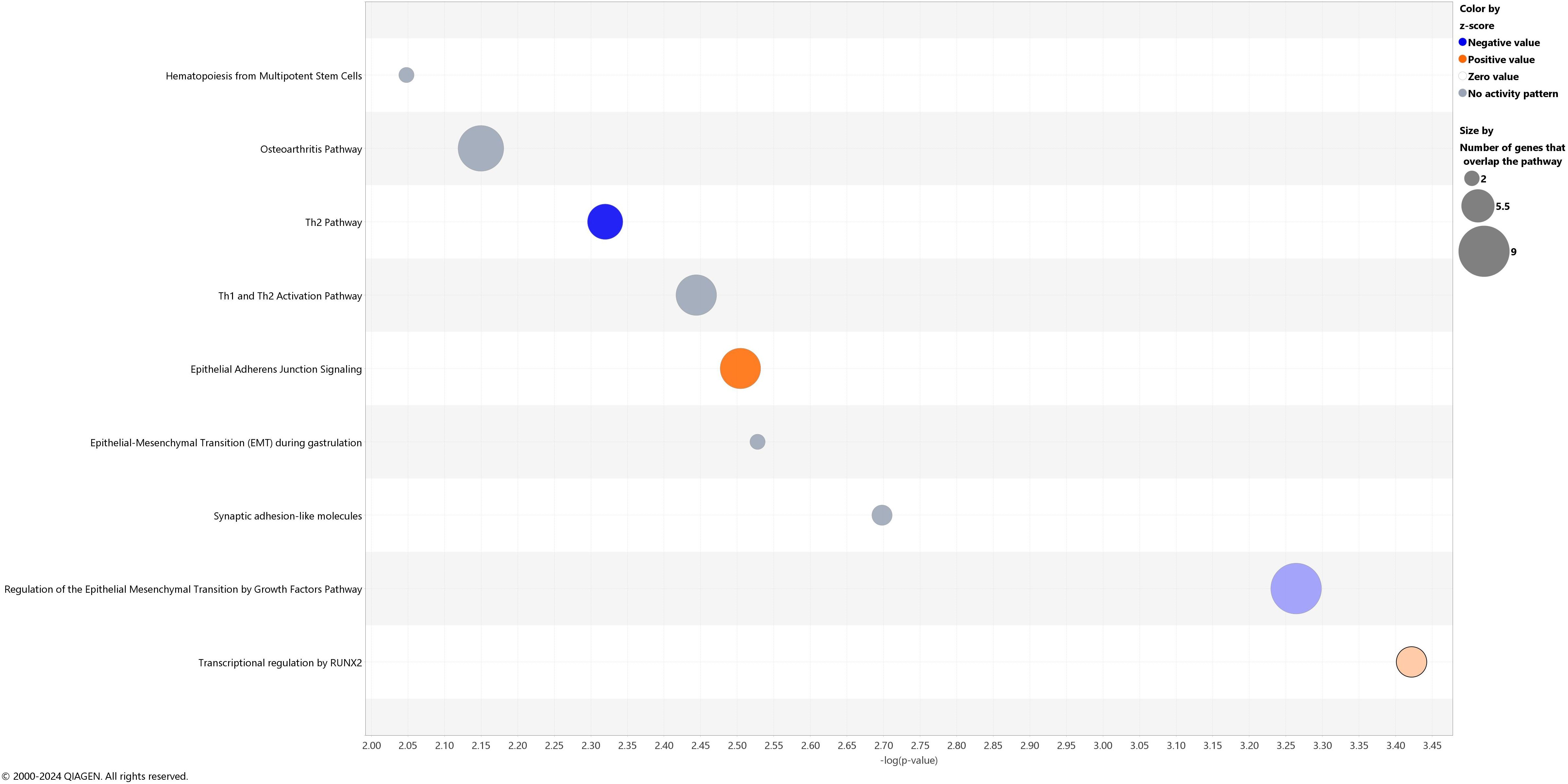 Bubble chart depicting pathways and their significance. Pathways are plotted against the negative log of p-values. Bubbles vary in size indicating the number of overlapping genes and color indicating activity patterns: blue for negative, orange for positive, and grey for zero value. Pathways include Osteoarthritis Pathway and Th2 Pathway.