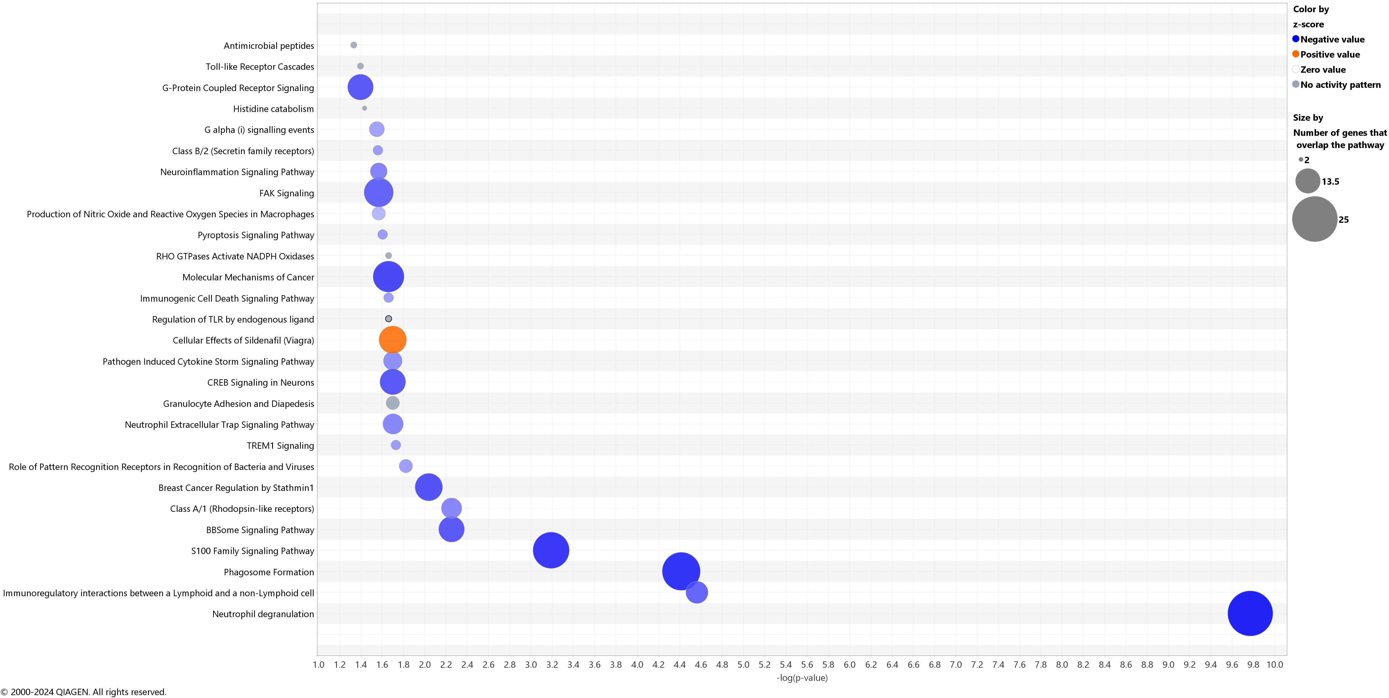 Bubble chart displaying various pathways on the Y-axis and the -log(p-value) on the X-axis. Bubbles represent the number of overlapping genes, varying in size. Colors indicate z-scores: blue for negative, orange for positive, gray for zero, and white for no activity.