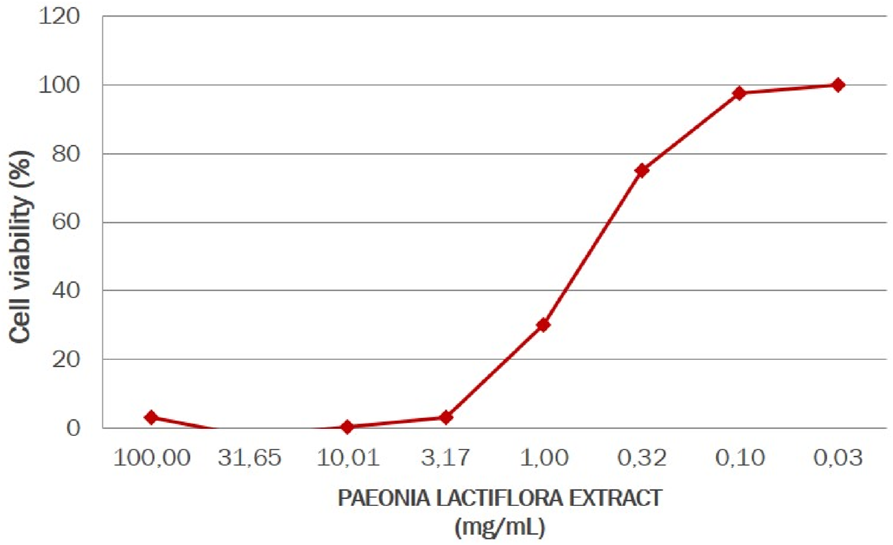 Line graph showing cell viability percentage versus concentrations of Paeonia lactiflora extract in milligrams per milliliter. Viability remains near zero at higher concentrations (100 to 10 milligrams per milliliter) and increases sharply at lower concentrations (0.32 to 0.03 milligrams per milliliter), reaching nearly 100 percent.