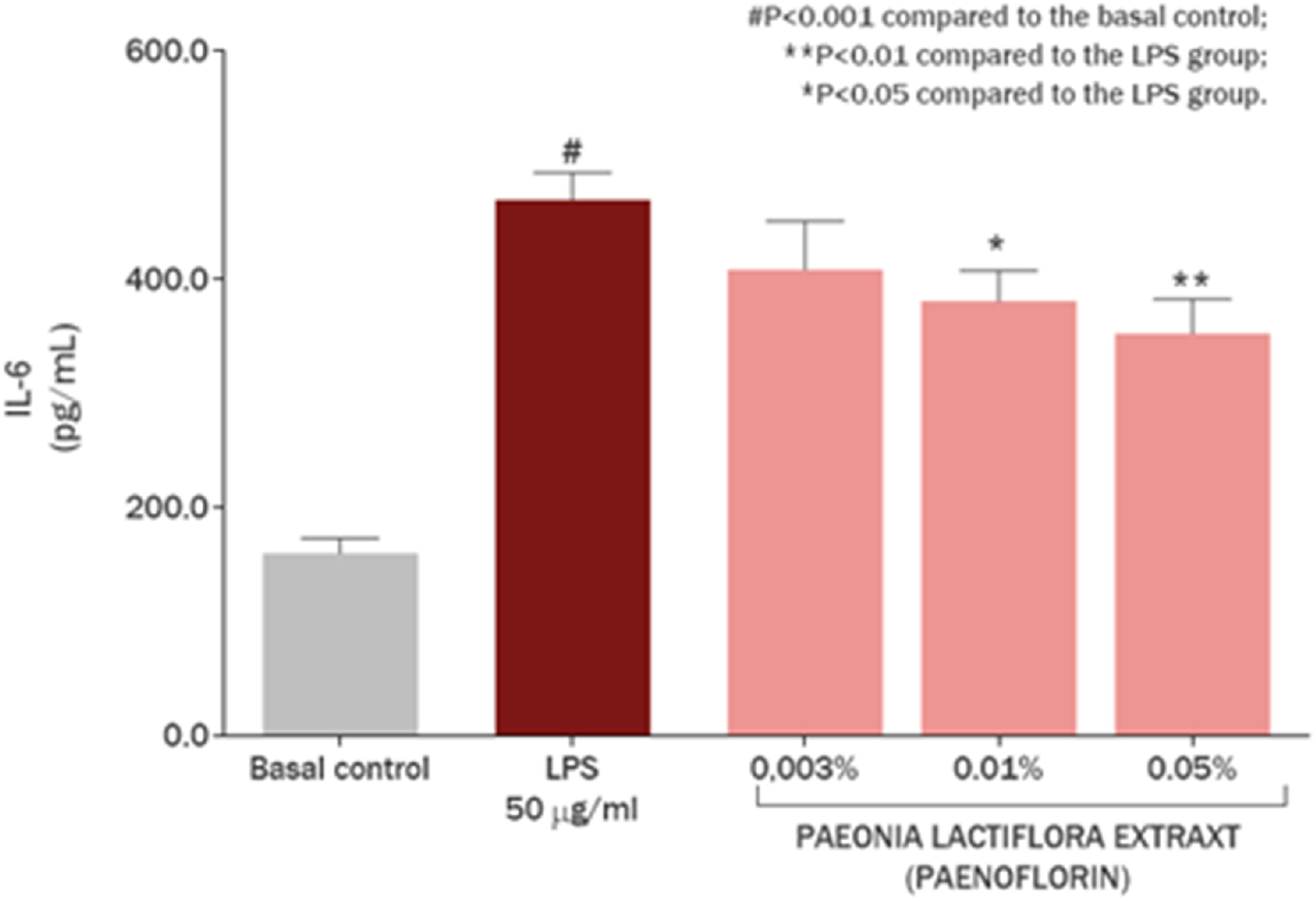 Bar graph showing IL-6 levels in pg/mL across different treatments. Basal control is lowest, LPS 50 μg/mL is highest, and various concentrations of Paeonia lactiflora extract show decreasing IL-6 values. Statistical significance is denoted by symbols: #P<0.001 compared to basal control, **P<0.01, and *P<0.05 compared to the LPS group.