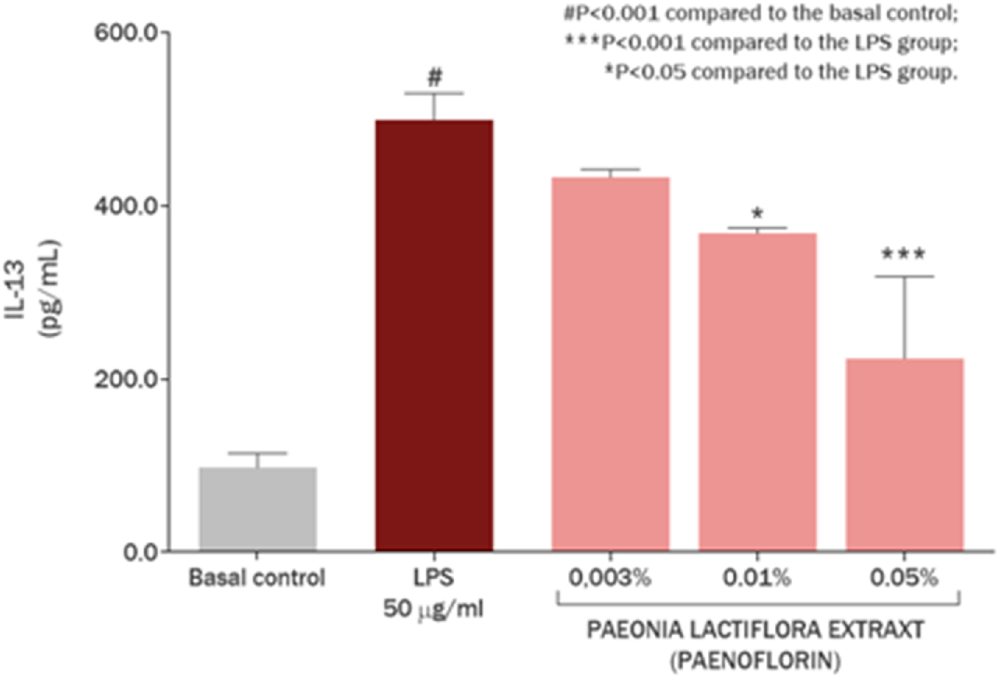 Bar chart showing IL-13 levels in different groups. Basal control is low. LPS group is highest with a significant increase. Paeonia lactiflora extract decreases IL-13 at increasing concentrations. Significance levels indicated: #, *, and ***.