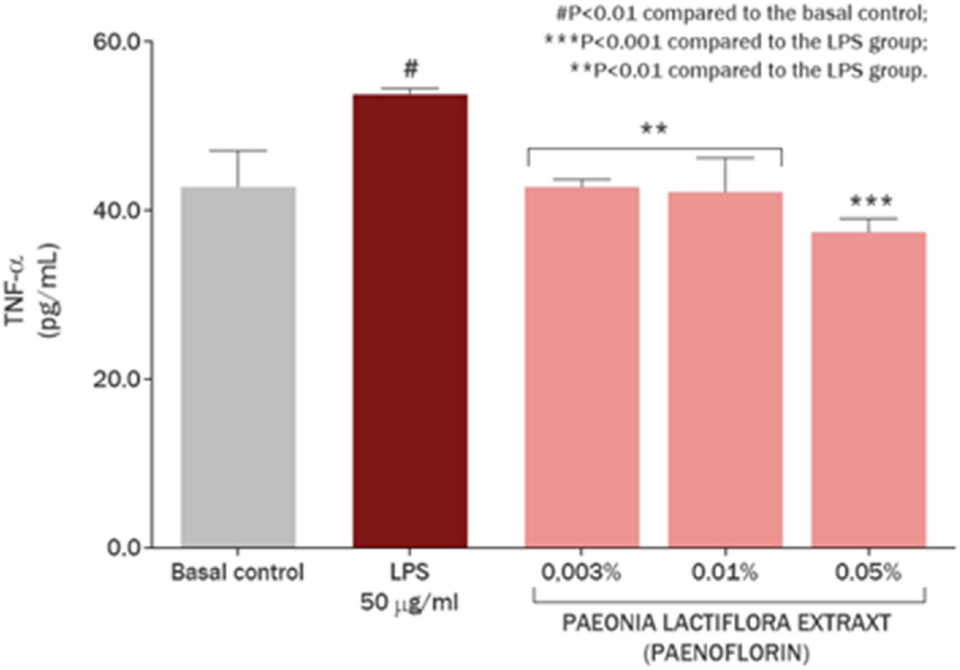 Bar chart showing TNF-alpha levels in pg/mL for different treatments. Basal control is around 40 pg/mL. LPS at 50 μg/mL significantly increases TNF-alpha levels. Paeonia lactiflora extract in concentrations 0.003%, 0.01%, and 0.05% reduces these levels compared to LPS, with statistical significance indicated by asterisks.