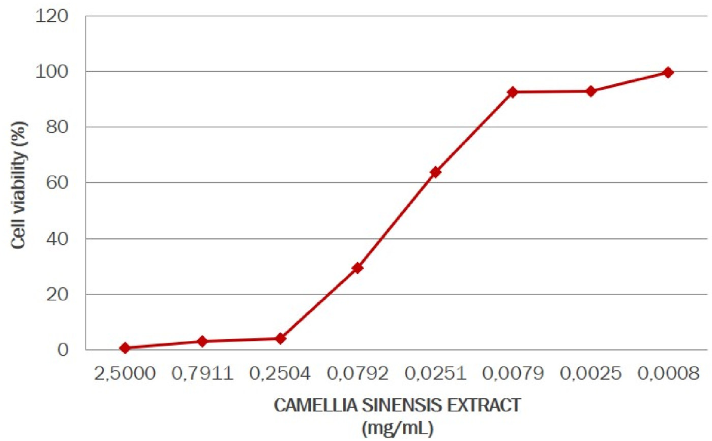 Line graph showing the relationship between cell viability percentage and concentration of Camellia sinensis extract in milligrams per milliliter. Viability increases sharply from near zero at 2.5 mg/mL to over 100% at 0.0008 mg/mL.