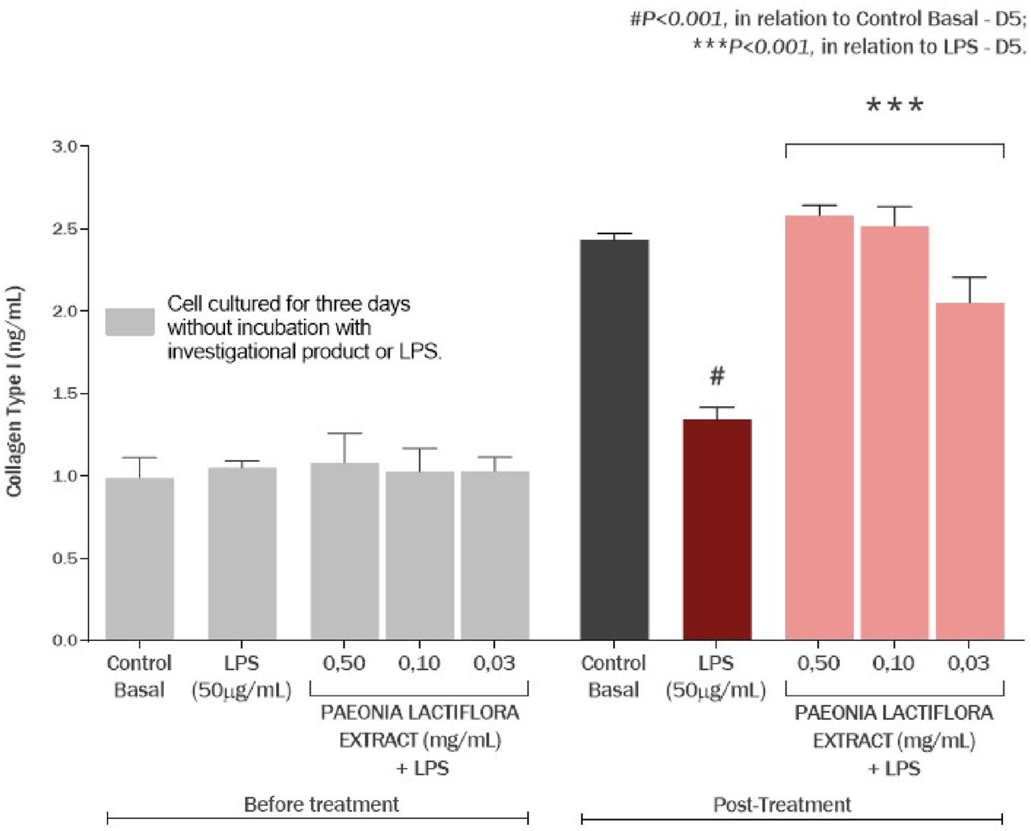 Bar graph depicting collagen type I levels in nanograms per milliliter, comparing different treatments before and after application. The control basal shows consistent low levels, while post-treatment with Paeonia lactiflora extract reveals higher collagen levels. Statistical significance indicated by an asterisk for Paeonia lactiflora extract with LPS.