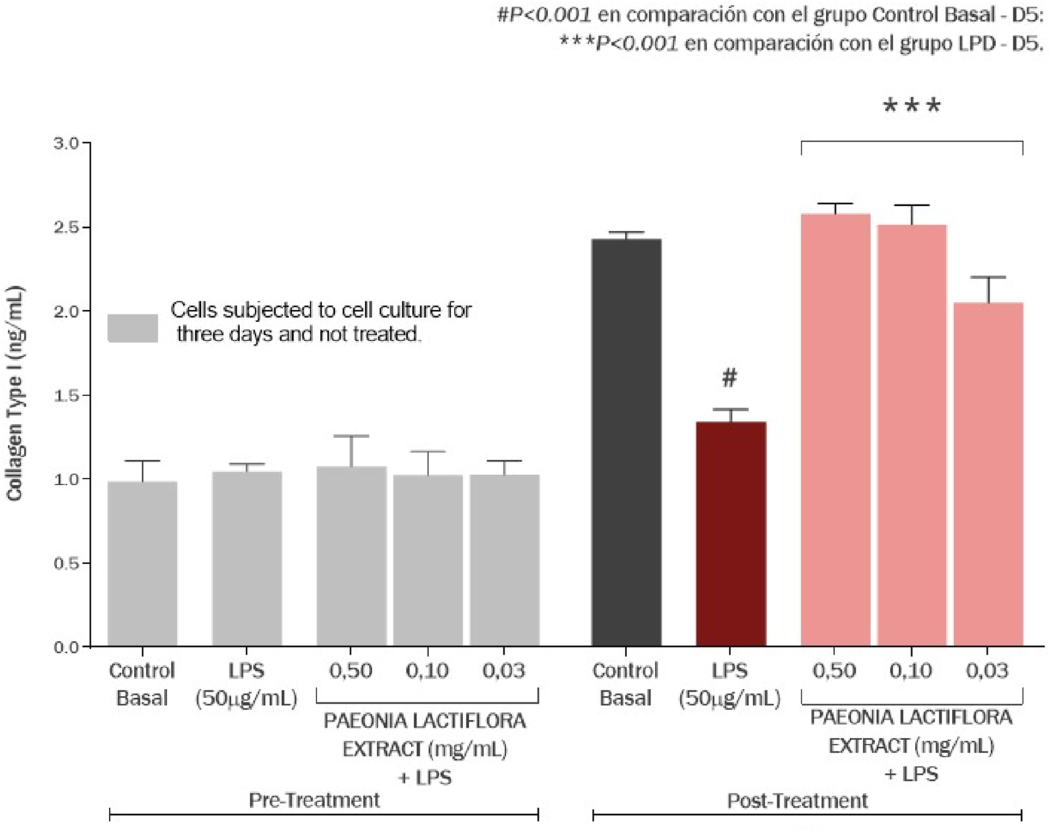 Bar graph showing collagen type I levels (ng/mL) under different treatments. Pretreatment and post-treatment groups are compared, with varying concentrations of Paeonia lactiflora extract and LPS. Significant increases are marked with stars and a hash.