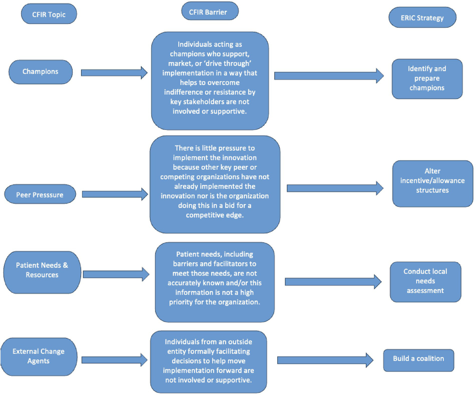 Flowchart illustrating connections between CFIR topics, barriers, and ERIC strategies. Topics include Champions, Peer Pressure, Patient Needs & Resources, and External Change Agents. Each has a corresponding barrier description. Strategies include “Identify and prepare champions,” “Alter incentive/allowance structures,” “Conduct local needs assessment,” and “Build a coalition,” linked by arrows from barriers.