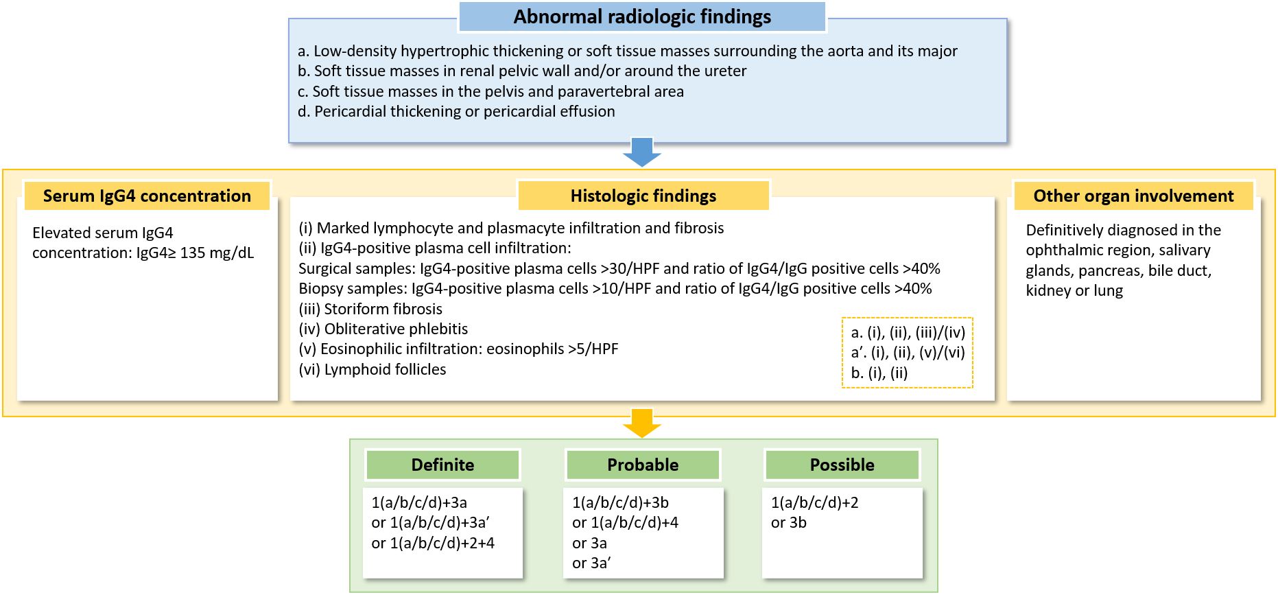 Flowchart detailing diagnostic criteria for a disease. It includes abnormal radiologic findings, elevated serum IgG4 concentration, histologic findings, and other organ involvement. Diagnostic categories are definite, probable, and possible. Each category has specific criteria combinations involving letters and numbers for classification.