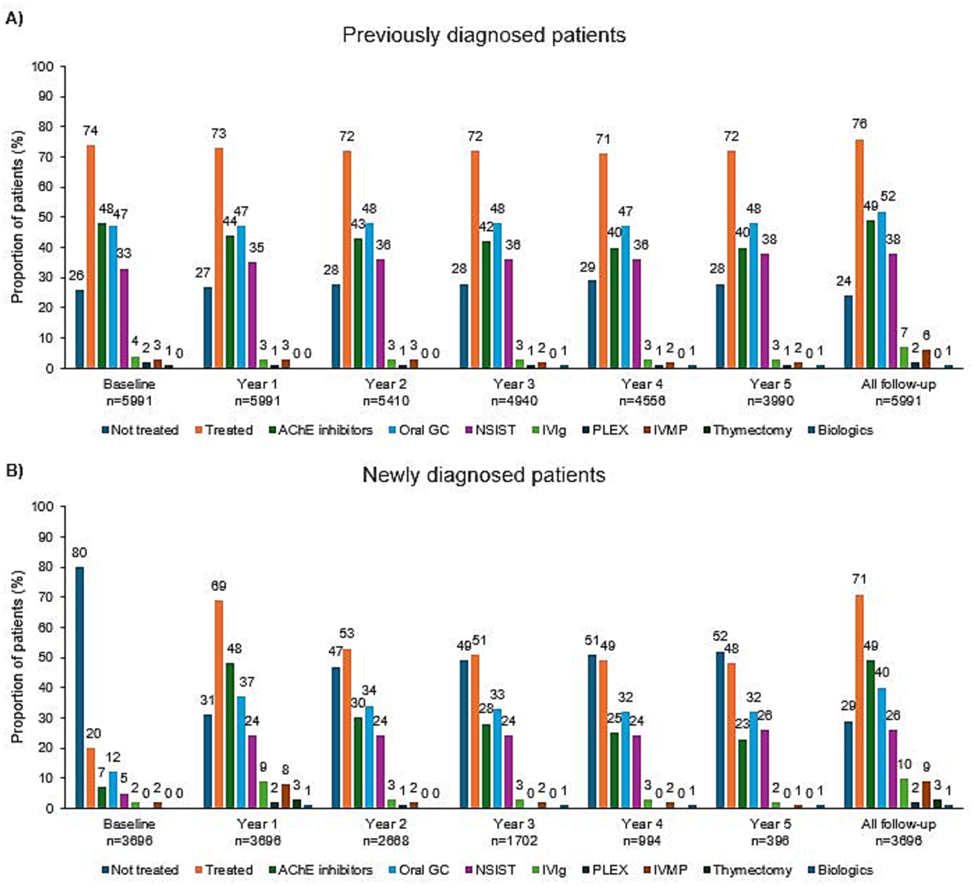 Bar charts compare the treatment proportions of previously and newly diagnosed patients with myasthenia gravis over several years. Chart A shows previously diagnosed patients (n=5991), with treatment categories ranging from “Not treated” to “Biologics.” Chart B focuses on newly diagnosed patients (n=3696). Each category illustrates treatment trends and changes in patient proportions annually and at follow-up.