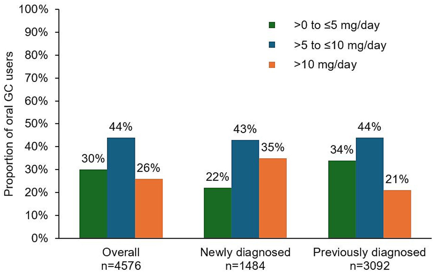 Bar chart showing the proportion of oral GC users in three groups: overall (n=4576), newly diagnosed (n=1484), and previously diagnosed (n=3092). The chart illustrates dosage categories: green (>0 to ≤5 mg/day), blue (>5 to ≤10 mg/day), and orange (>10 mg/day). Overall, 30% use 0-5 mg/day, 44% use 5-10 mg/day, and 26% use over 10 mg/day. For newly diagnosed, the figures are 22%, 43%, and 35%, respectively. For previously diagnosed, they are 34%, 44%, and 21%.