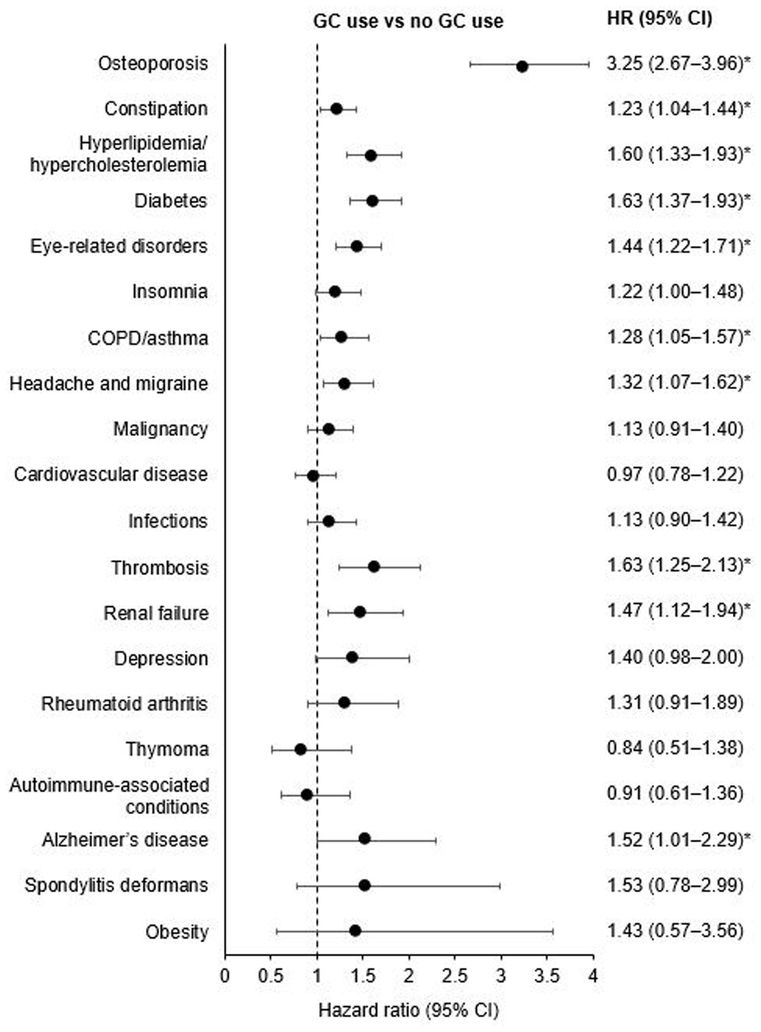 Forest plot illustrating hazard ratios (HR) with 95% confidence intervals (CI) for various conditions comparing glucocorticoid (GC) use to non-use. Osteoporosis shows the highest HR at 3.25 (2.67–3.96), while some conditions like cardiovascular disease have HRs near 1, indicating no significant difference. Conditions marked with an asterisk (*) indicate statistically significant differences.