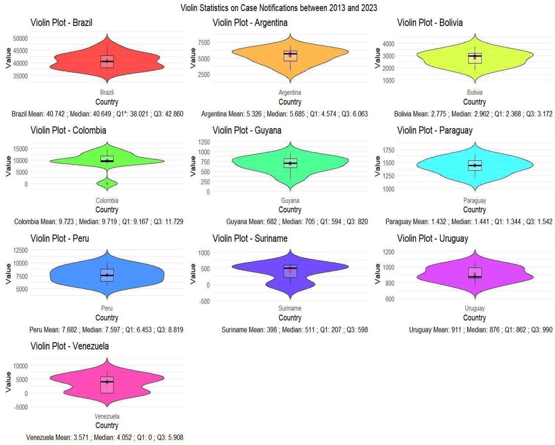 Nine violin plots show case notification statistics from 2013 to 2023 for Brazil, Argentina, Bolivia, Colombia, Guyana, Paraguay, Peru, Suriname, and Uruguay. Each plot displays data distribution with mean, median, and quartile annotations. Brazil shows the highest values, while Guyana and Suriname have the lowest. Colors differ for each country: red for Brazil, orange for Argentina, yellow for Bolivia, green for Colombia, light green for Guyana, cyan for Paraguay, blue for Peru, purple for Suriname, and magenta for Uruguay.