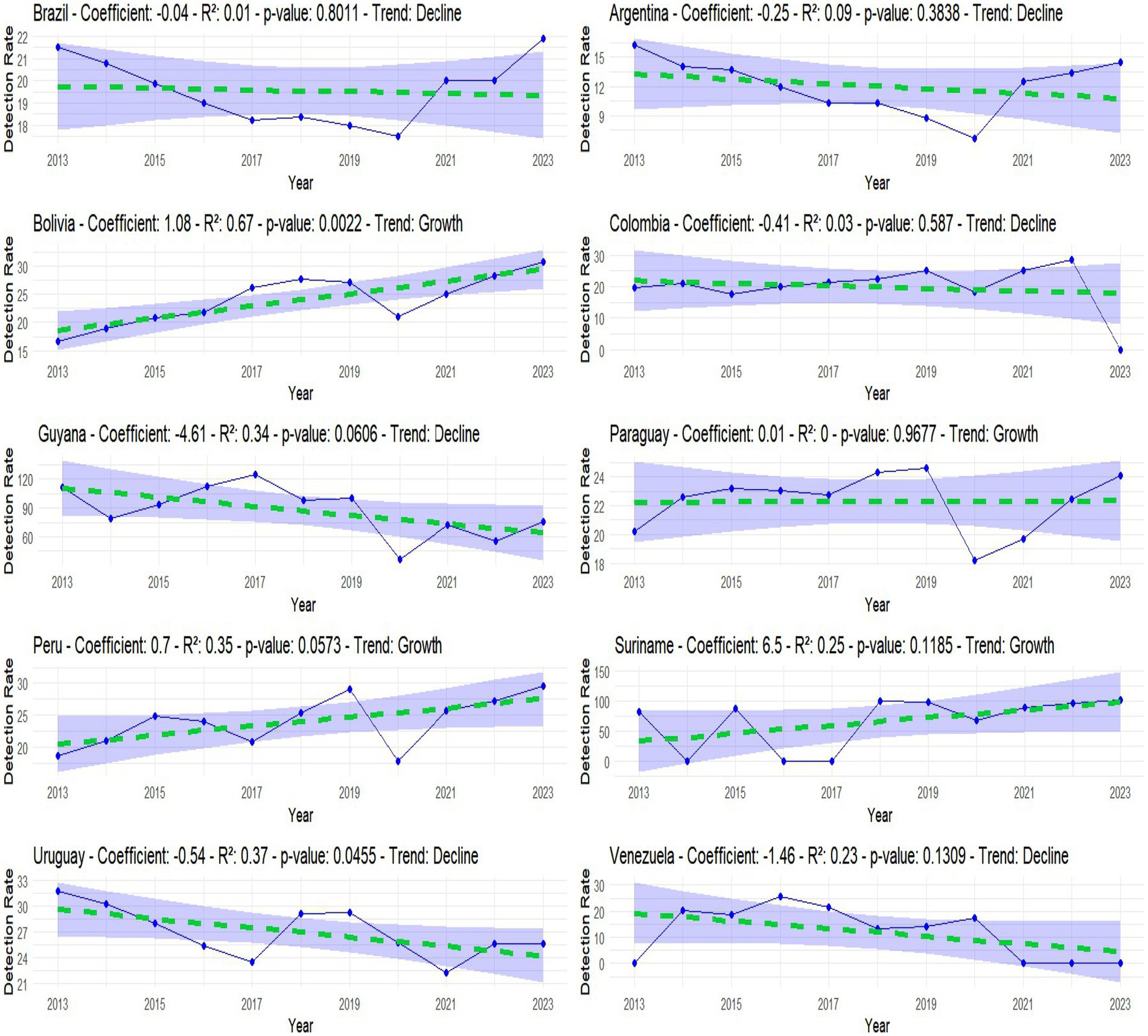 Nine line graphs show HIV detection rate trends from 2013 to 2023 for nine South American countries. Each graph includes the trend coefficient, R-squared, p-value, and a trend line. Brazil, Argentina, Guyana, and Uruguay show declining trends. Bolivia, Peru, and Suriname show growth trends. Colombia and Paraguay exhibit stagnant trends with no significant change.' Data points and trend lines are displayed with shaded confidence intervals.