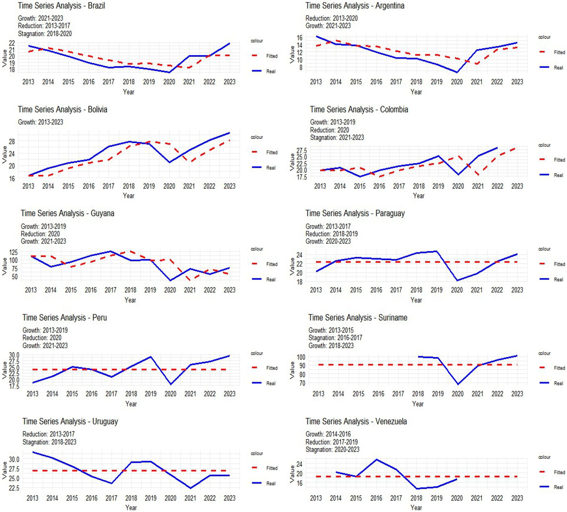 Time series analysis graphs for several South American countries from 2013 to 2023. Each graph shows