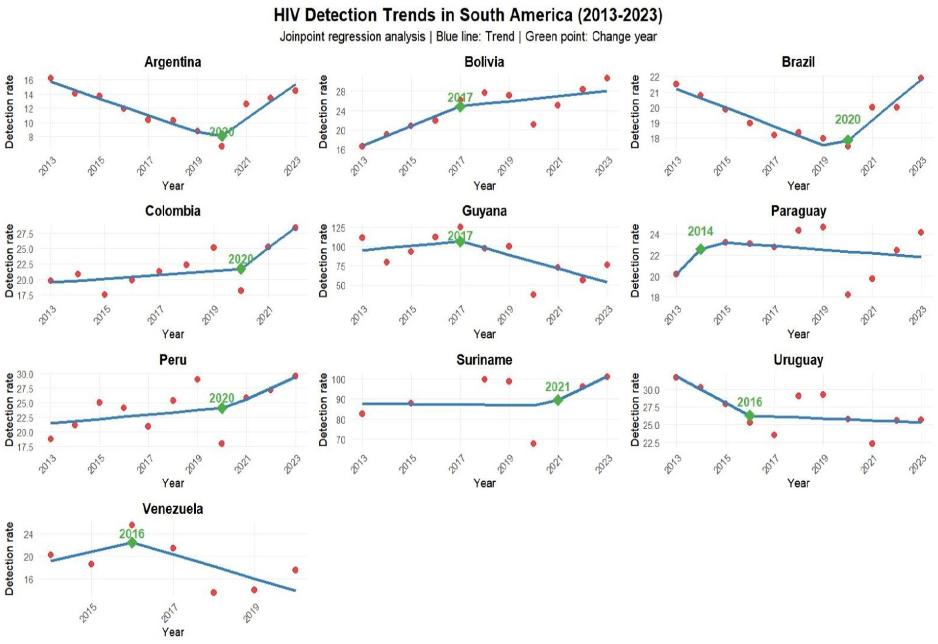 Charts showing HIV detection trends in South American countries from 2013 to 2023 using joinpoint regression analysis. Each graph includes a blue trend line with red data points for annual detection rates. Green points indicate significant trend changes: Argentina (2020), Bolivia (2017), Colombia (2020), Guyana (2017), Paraguay (2014), Peru (2020), Suriname (2021), Uruguay (2016), and Venezuela (2016).