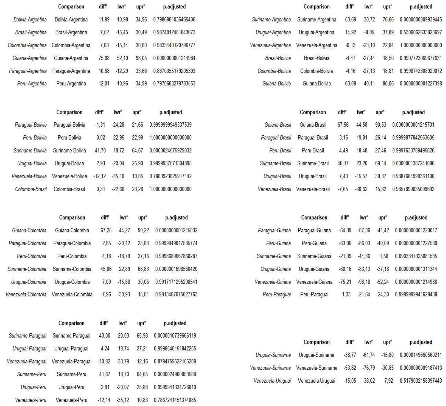 Statistical data comparison tables displaying differences between various South American countries. Each table includes columns for