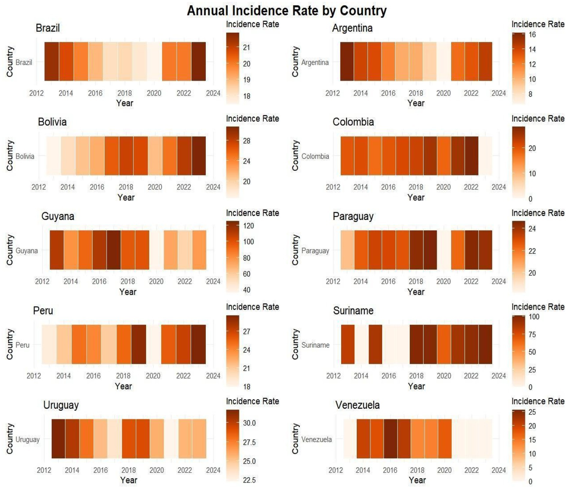 Annual incidence rate heatmaps for several countries from 2012 to 2024. Each country, including Brazil, Argentina, Bolivia, Colombia, Guyana, Paraguay, Peru, Suriname, Uruguay, and Venezuela, is represented with color gradients indicating the incidence rate trends. Darker shades signify higher rates. Brazil, Bolivia, and Colombia show noticeable increases over time. Guyana and Suriname have the highest incidence rates. Each heatmap is accompanied by a color gradient indicating specific rate values for each country.