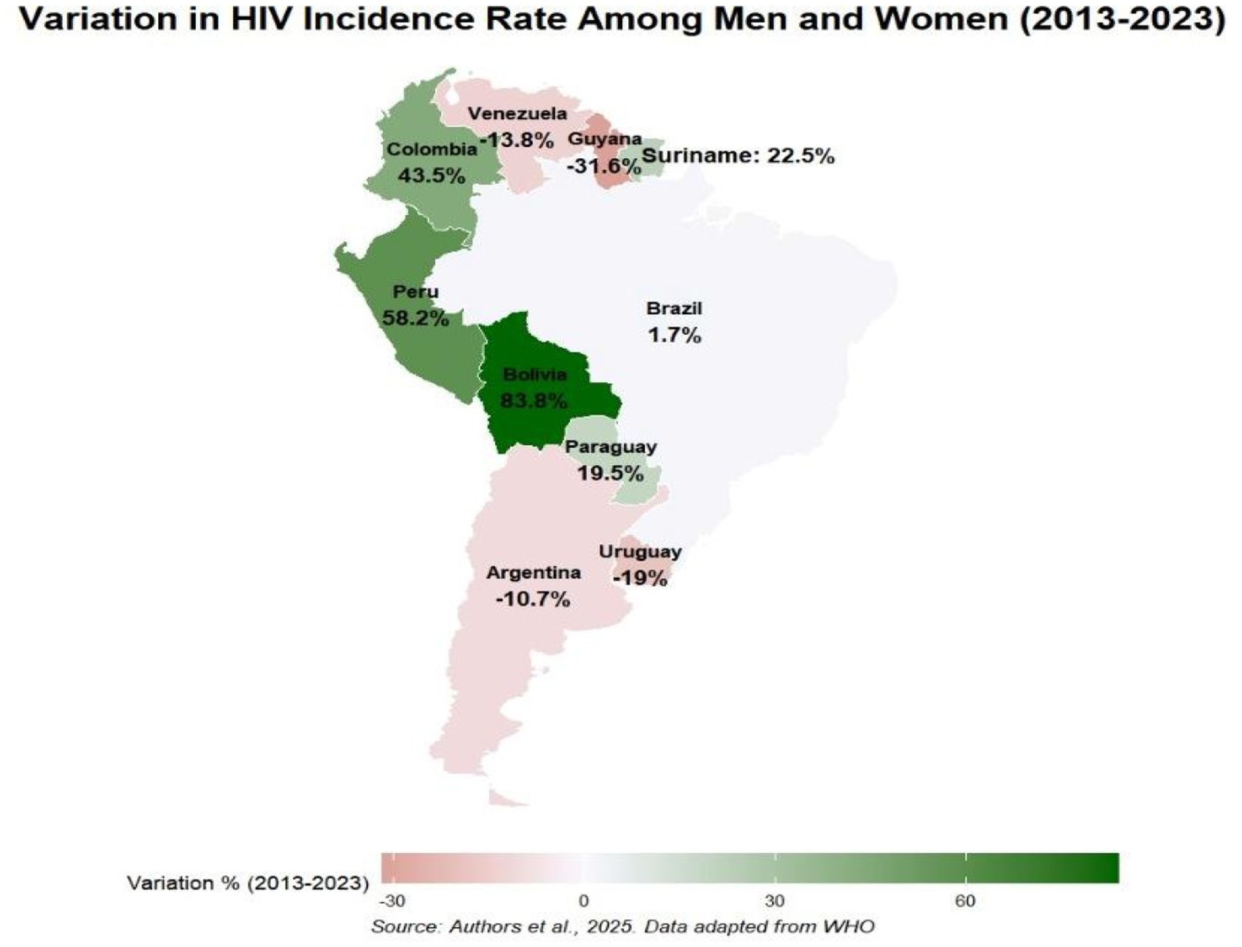 Map of South America showing the percentage variation in HIV incidence rates among men and women from 2013 to 2023. Countries with increased rates include Bolivia at 83.8%, Peru at 58.2%, Colombia at 43.5%, and Suriname at 22.5%. Decreases are noted in Guyana at -31.6%, and Venezuela at -13.8%. A color gradient indicates the percentage change, from light red for decreases to dark green for increases. Data from WHO.