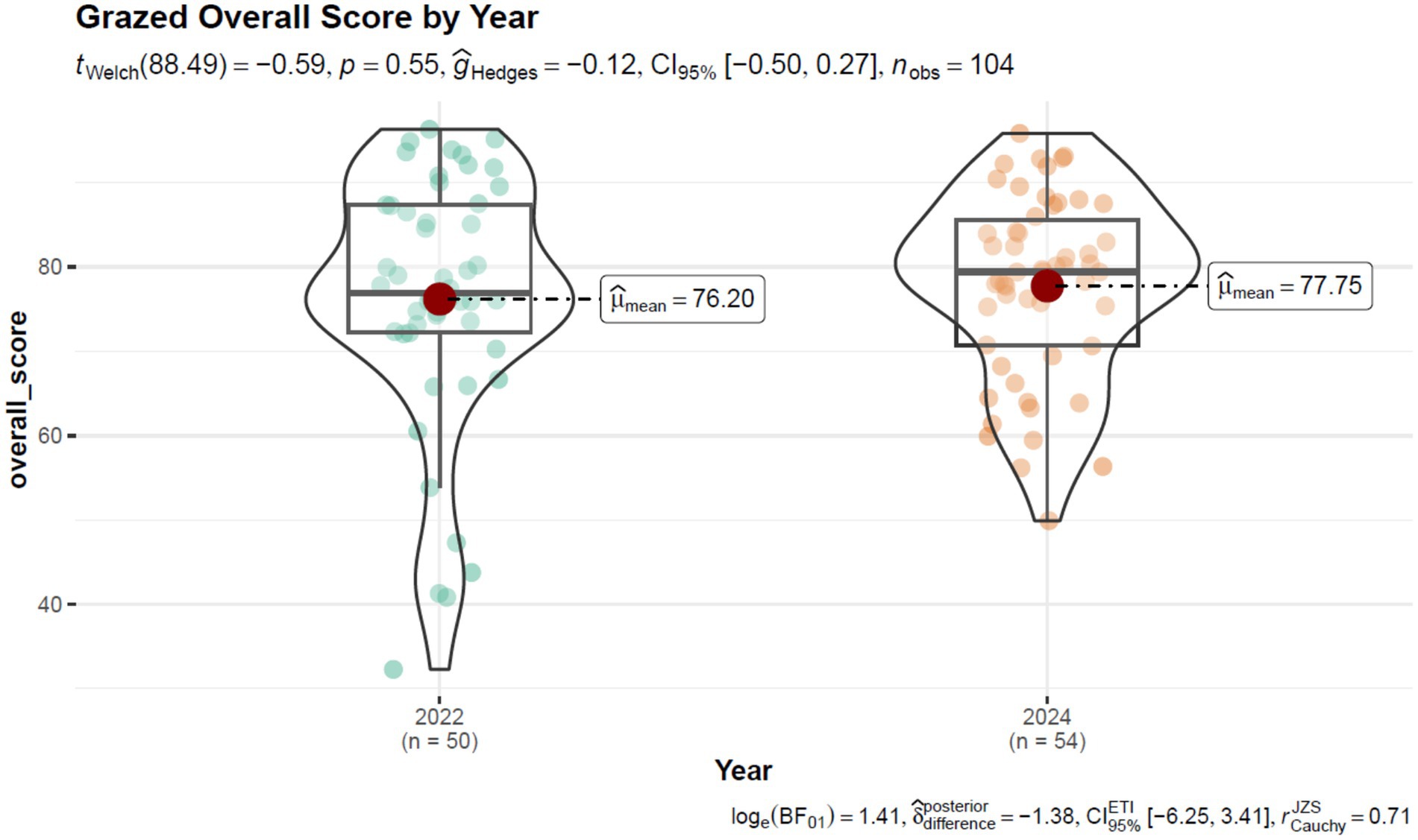 Violin plot comparing overall scores for grazed areas in 2022 and 2024. The 2022 plot shows a mean score of 76.20 from 50 observations, while the 2024 plot has a mean score of 77.75 from 54 observations. Statistical details include a p-value of 0.55 and a confidence interval range of negative 0.50 to 0.27.