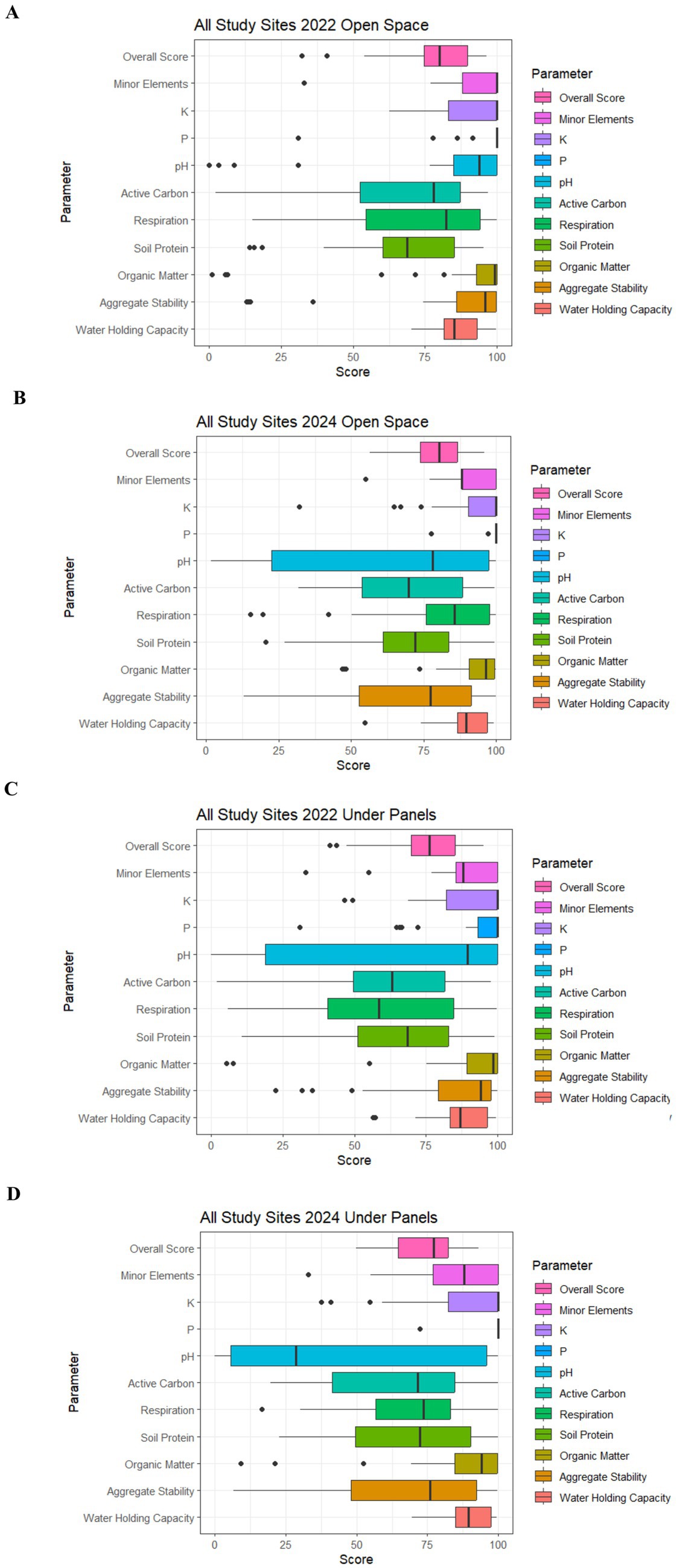 Four horizontal bar charts labeled A, B, C, and D compare various soil parameters for study sites. Chart A (2022 Open Space) shows high scores in pH and active carbon. Chart B (2024 Open Space) highlights a significant pH score increase. Chart C (2022 Under Panels) reflects similar trends to A but with a notable focus on overall score. Chart D (2024 Under Panels) is similar to C but with a larger spread in aggregate stability. Each chart features parameters including overall score, minor elements, potassium, phosphorus, pH, active carbon, respiration, soil protein, organic matter, aggregate stability, and water holding capacity, with a corresponding color key. Scores range from 0 to 100 on the x-axis.