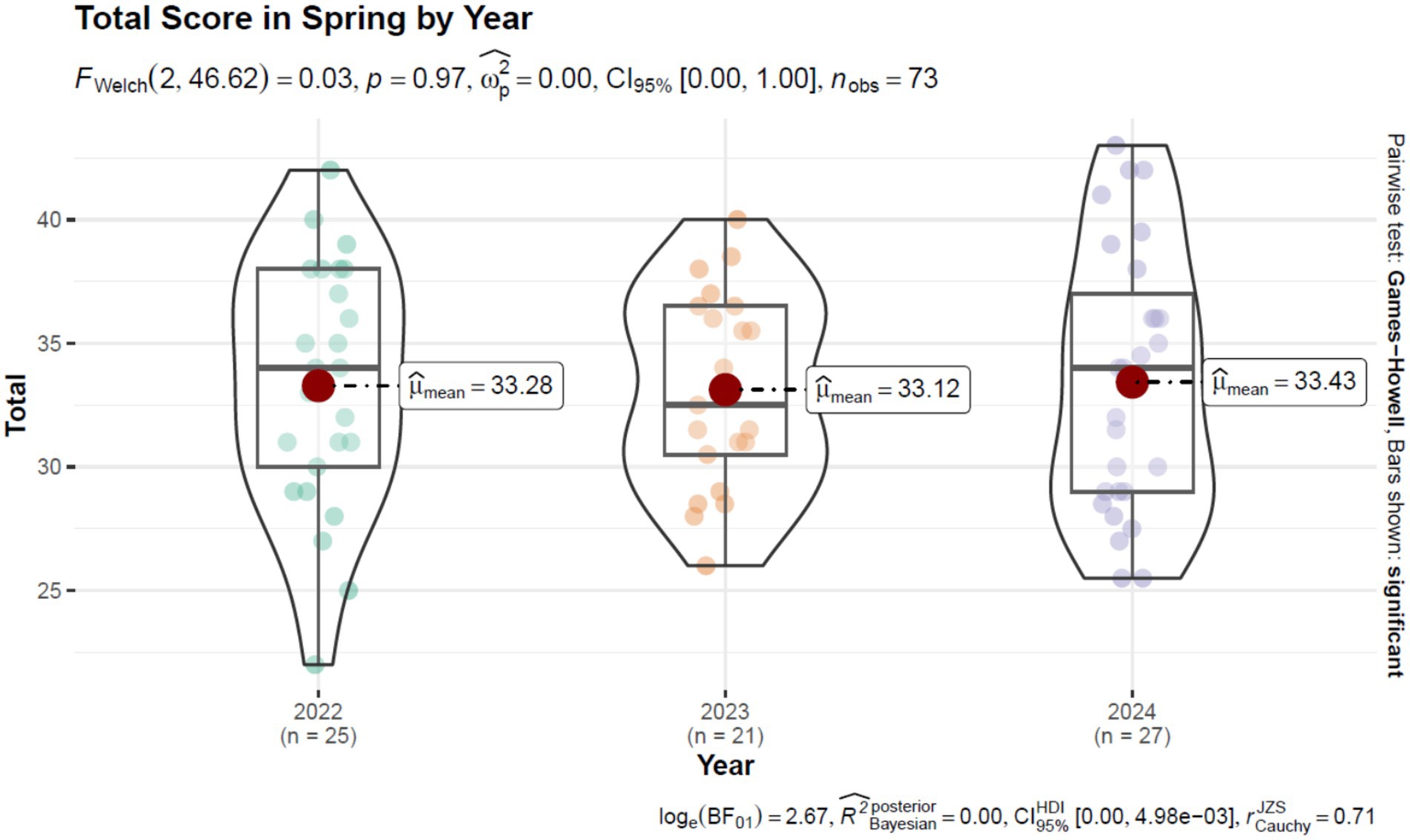 Violin plot showing total scores in spring by year for 2022, 2023, and 2024. Mean scores are approximately 33.28, 33.12, and 33.43, respectively. Statistical details, including Welch test results and confidence intervals, are noted above the plot. Pairwise test results are indicated on the side.