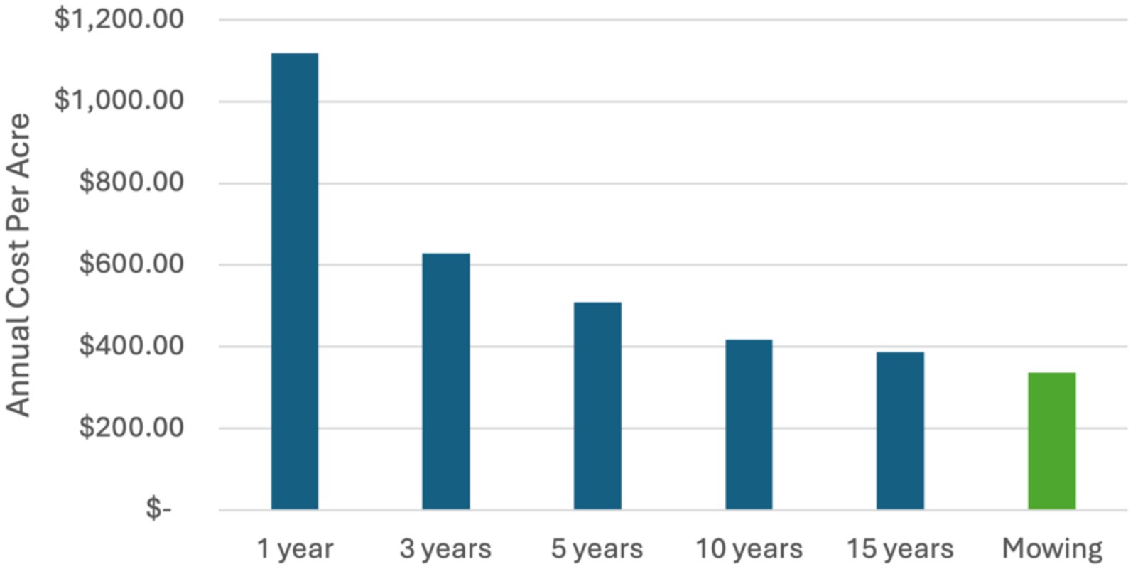Bar chart showing annual cost per acre over various years: 1 year is over $1,000, 3 years is over $600, 5 years is about $500, 10 years is slightly over $400, 15 years is under $400, and mowing is just over $300.