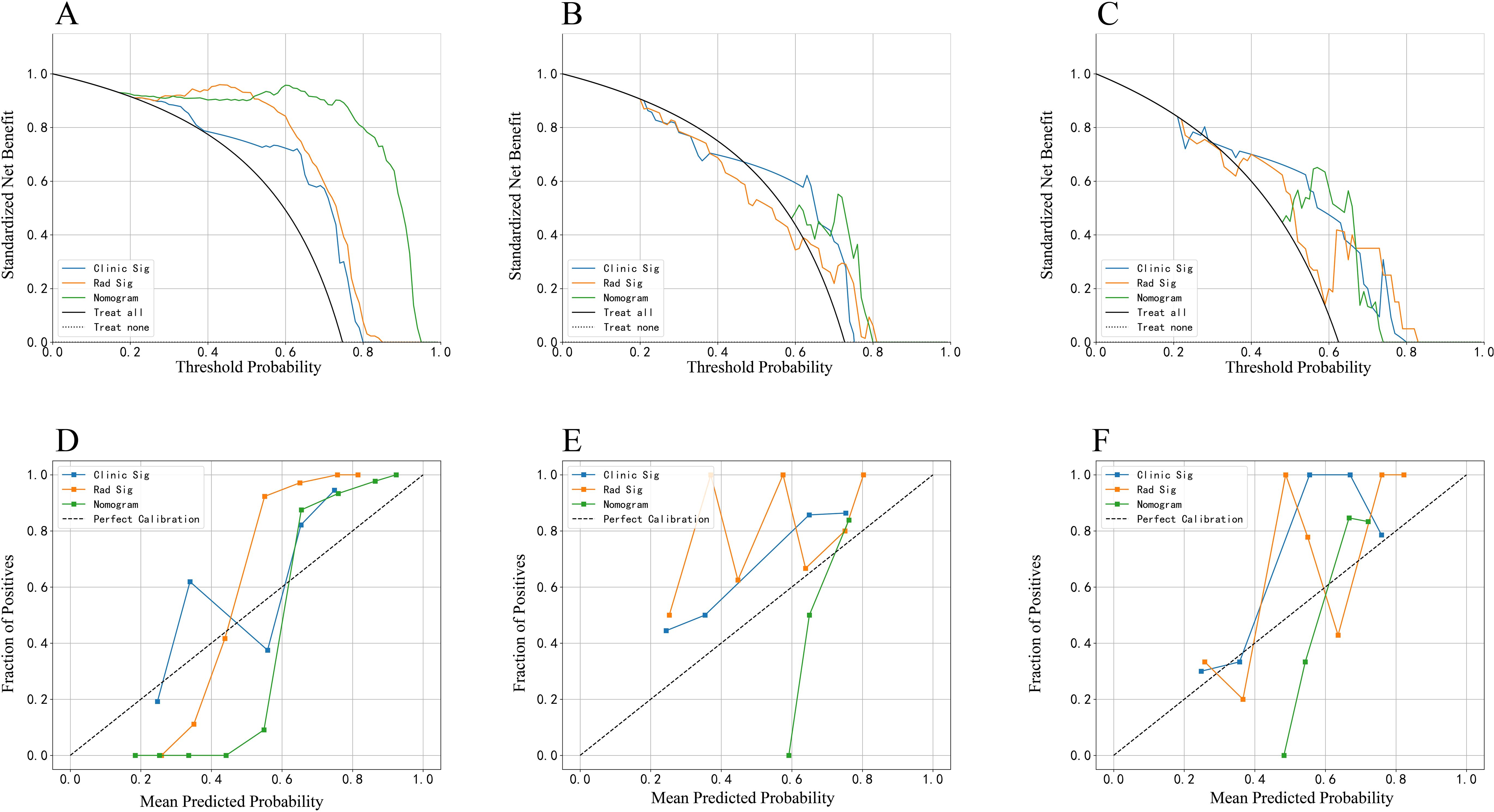Panel of six plots titled A to F. Charts A, B, and C display decision curves with a vertical axis for standardized net benefit and a horizontal axis for threshold probability. Lines represent clinic sig, rad sig, nomogram, treat all, and treat none strategies. Charts D, E, and F are calibration plots showing fraction of positives against mean predicted probability. Lines for clinic sig, rad sig, nomogram, and a dotted line for perfect calibration. Charts illustrate different model evaluation metrics.
