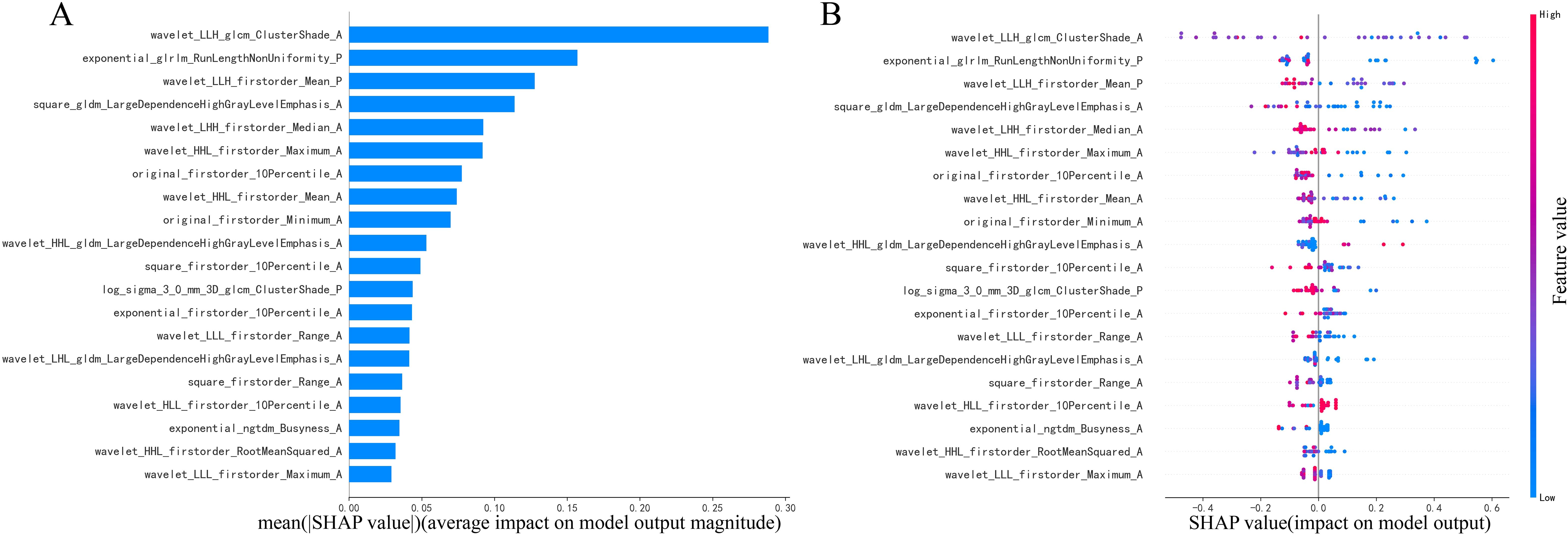 Panel A shows a horizontal bar plot of feature importance based on mean SHAP values, with “wavelet_LLH_glcm_ClusterShade_A” being the most impactful feature. Panel B displays a SHAP summary plot with points colored by feature value. Red indicates high values, and blue indicates low values, showing the distribution of SHAP values for each feature.