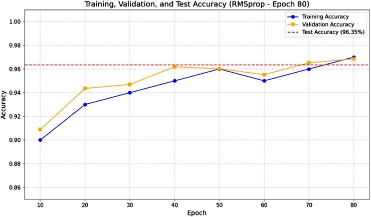 Line graph showing training and validation accuracy against epochs, ranging from 10 to 80. Training accuracy (blue line) and validation accuracy (orange line) both increase, then converge near the test accuracy level of 96.35 percent (red dashed line) by epoch 80.