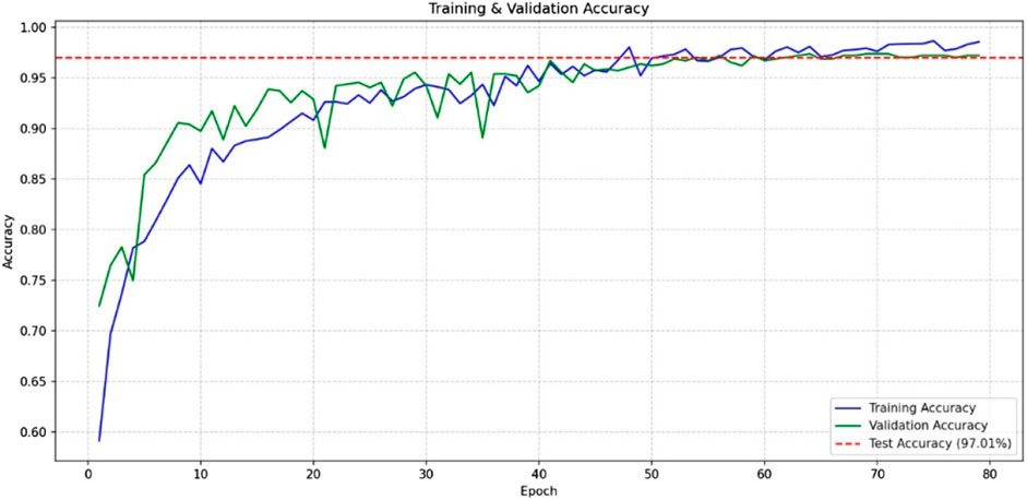 Line graph showing training and validation accuracy over 83 epochs. Training accuracy (blue line) and validation accuracy (green line) increase steeply initially and plateau near 1.0. A red dashed line represents a test accuracy of 97.01%.