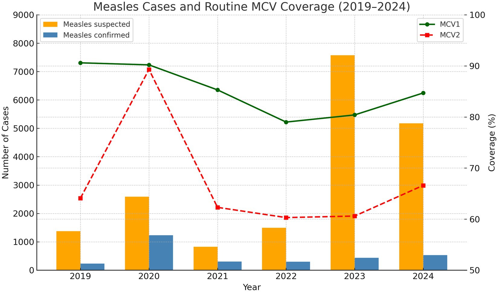 Bar and line chart depicting measles cases from 2019 to 2024, with confirmed and suspected cases shown in stacked bars. MCV1 and MCV2 vaccination coverages are represented by green and blue lines respectively. Measles cases rose in 2020 and 2023, while vaccination coverage fluctuated, ending higher in 2024.
