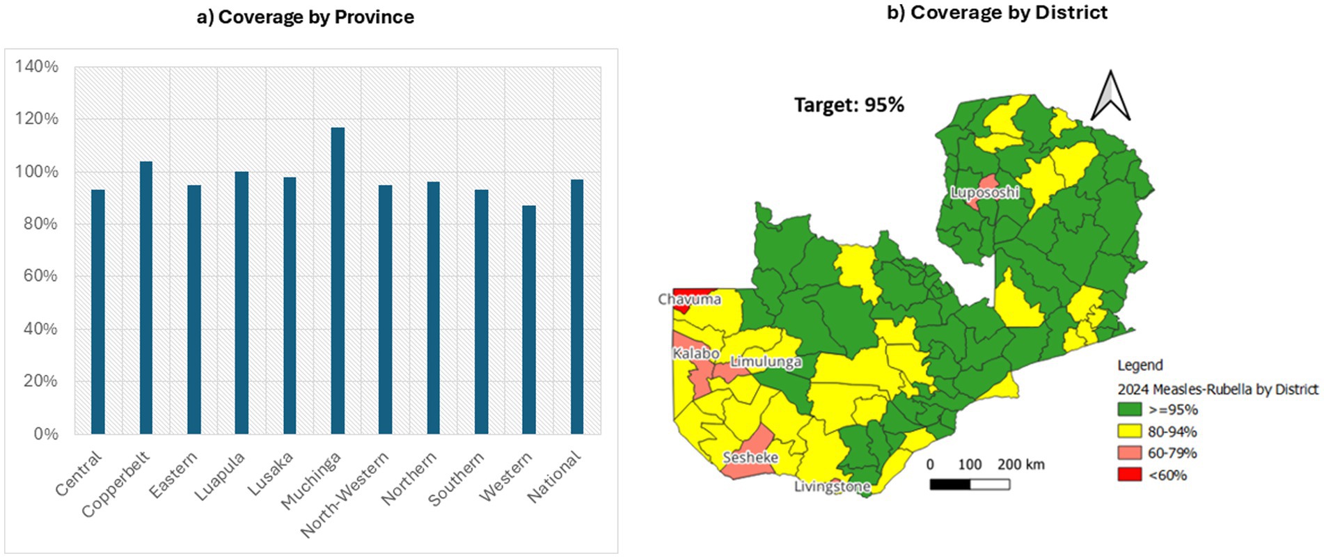 Bar chart and map showing 2024 Measles-Rubella SIA coverage. The bar chart indicates provincial coverage, with most provinces near or above 100%. The map illustrates district-level coverage with a target of 95%. Districts are color-coded: green for ≥95%, yellow for 80-94%, orange for 60-79%, and red for <60%.