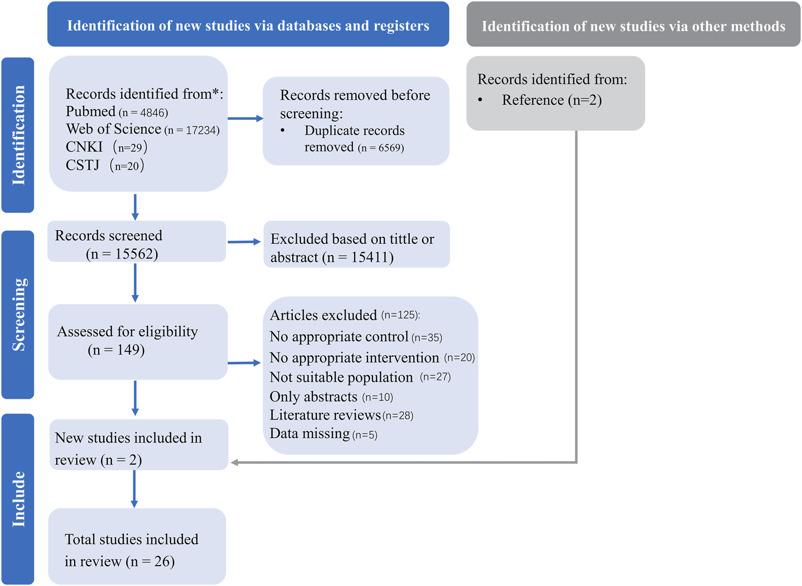 Flowchart showing the selection process for studies. From databases, 22,129 records were identified, with 6,569 duplicates removed. 15,562 records were screened, 15,411 were excluded by title or abstract, and 149 were assessed for eligibility. 125 were excluded for reasons such as lack of appropriate control or intervention. Two new studies were included, resulting in a total of 26 studies in the review. Two records were identified via other methods.