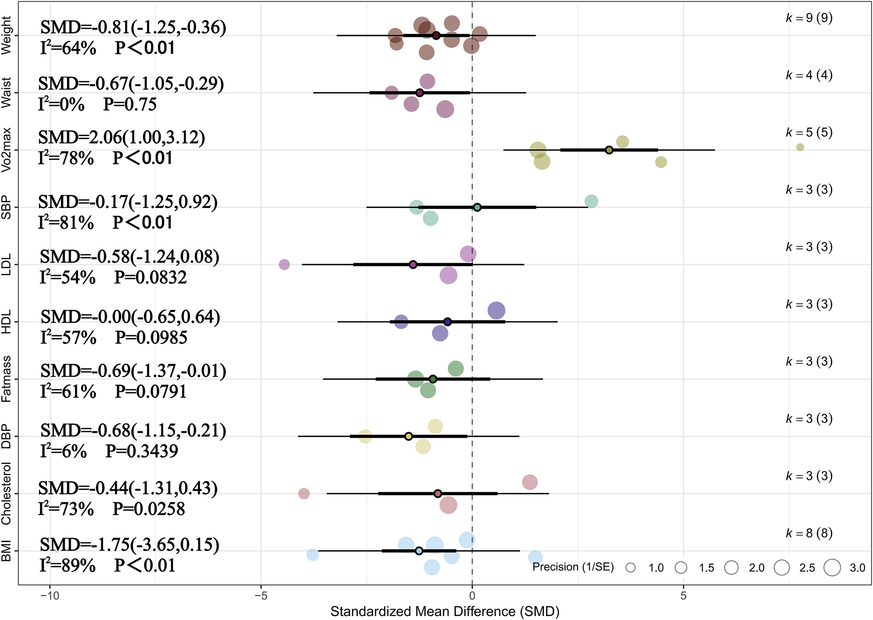 Forest plot showing standardized mean differences (SMD) for various health metrics: weight, waist, VO2max, SBP, LDL, HDL, fat mass, DBP, cholesterol, and BMI. Each line represents a metric with SMD values, confidence intervals, and corresponding I-squared and P-values. Precision is indicated by circle size, with data from several studies (k) per metric.