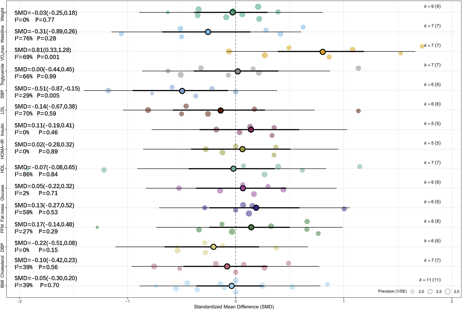 Forest plot depicting standardized mean differences (SMD) for various health metrics, including weight, waistline, VO2 max, triglycerides, blood pressure, cholesterol, and glucose levels. Each row shows an SMD with a confidence interval, represented by horizontal lines and circles of varying sizes, indicating precision. The dashed vertical line denotes zero effect. Different colors indicate diverse metrics, with I² and p-values provided for each.