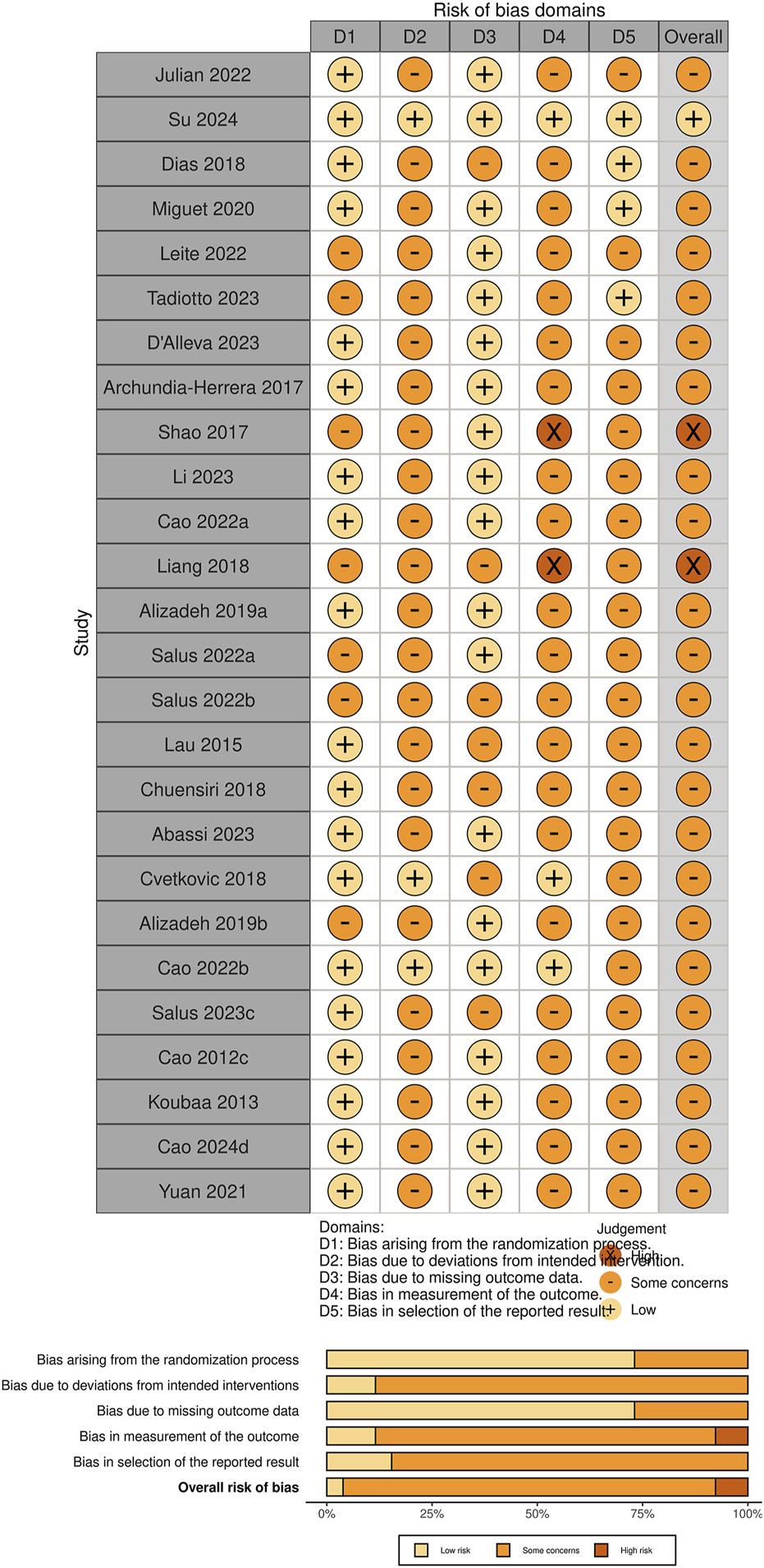 A risk of bias summary table for multiple studies, with domains labeled D1 to D5. Each domain is visually assessed per study using symbols: plus for low risk, minus for high risk, and circle for some concerns. The lower section includes bar charts depicting the percentage distribution of low risk, some concerns, and high risk across all domains. Domains cover randomization process, deviations from interventions, missing data, outcome measurement, and result selection.