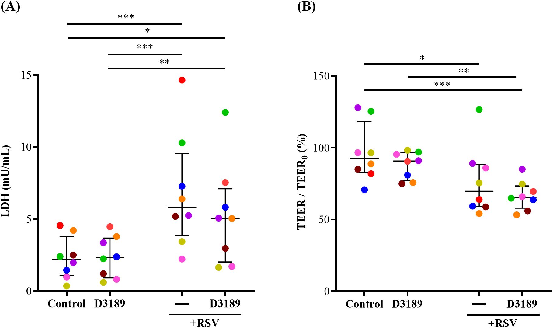Graph A shows LDH levels in mU/mL for Control, D3189, and D3189 + RSV groups with significant differences marked by asterisks. Graph B shows TEER/TEER₀ percentages for the same groups, also with significant differences. Different colored dots represent data points.