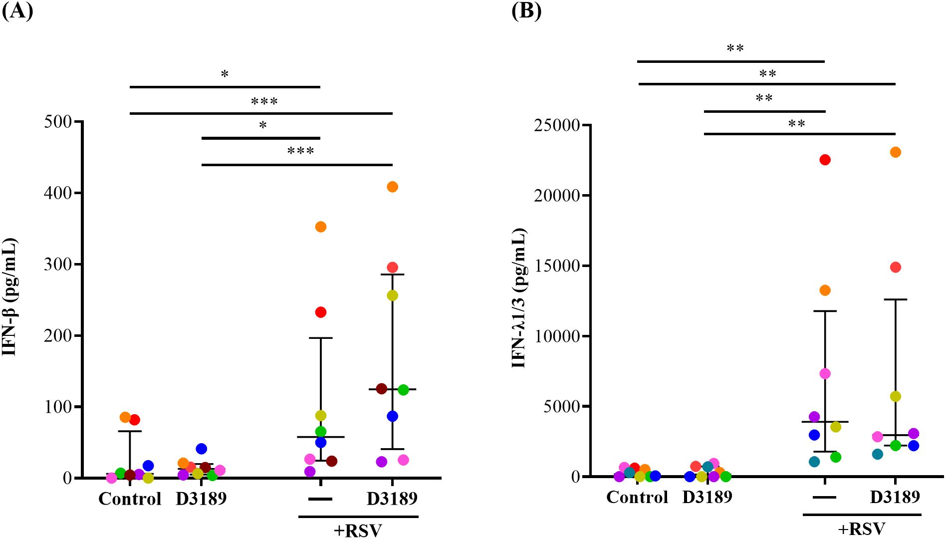 Two bar graphs labeled A and B compare IFN levels. Graph A shows IFN-beta levels, with significant increases in the D3189 + RSV group compared to control and D3189, marked by asterisks for statistical significance. Graph B presents IFN-lambda 1/3 levels, also showing significant increases in the D3189 + RSV group over others, with multiple asterisks indicating significant differences. Both graphs show individual data points and error bars.