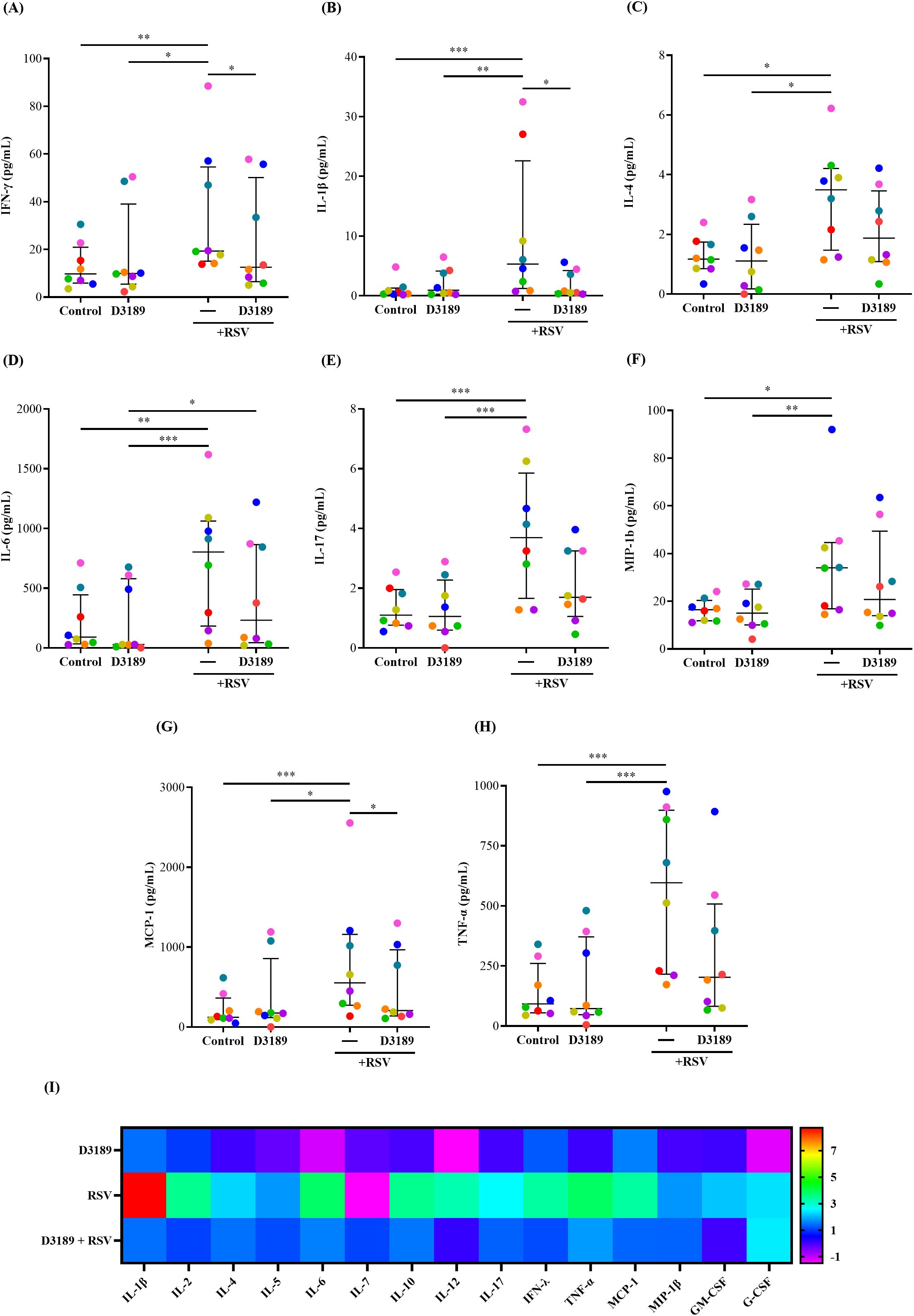 Graphs (A) to (H) display cytokine levels, including IFN-γ, IL-1β, IL-4, IL-6, IL-17, MIP-1b, MCP-1, and TNF-α (pg/mL), comparing control, D3189, and D3189 + RSV groups. Statistically significant differences are indicated by asterisks. Panel (I) is a heatmap depicting levels of different cytokines such as IL-1β, IL-2, IL-4, etc., for D3189, RSV, and D3189 + RSV groups, with a color scale from -1 to 7.