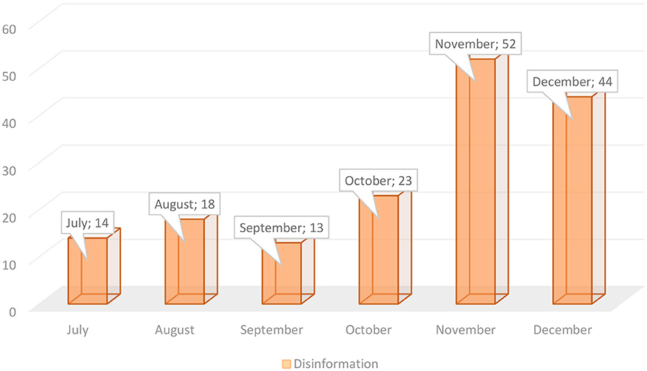 Bar chart showing the amount of disinformation from July to December. July: 14, August: 18, September: 13, October: 23, November: 52, December: 44. November has the highest value.