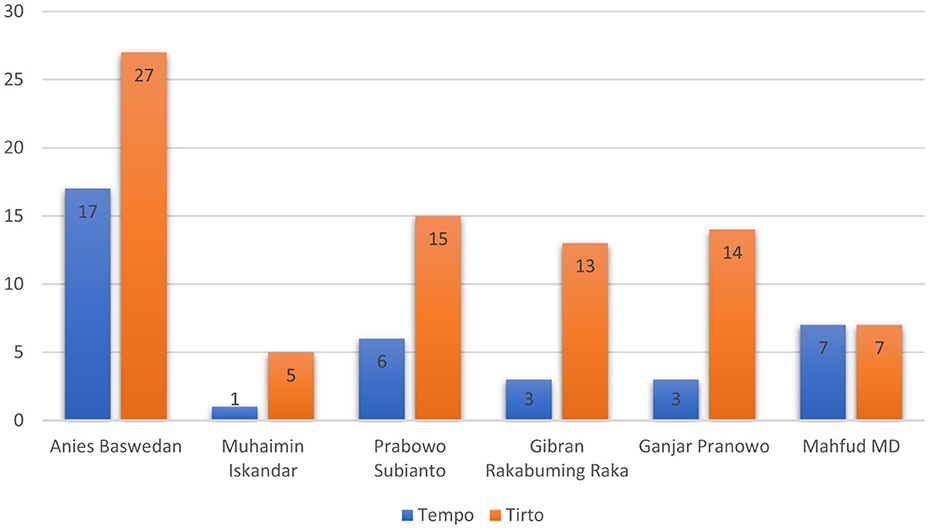 Bar chart comparing mentions in Tempo and Tirto for six individuals: Anies Baswedan has 17 (Tempo) and 27 (Tirto), Muhaimin Iskandar 1 and 5, Prabowo Subianto 6 and 15, Gibran Rakabuming Raka 3 and 13, Ganjar Pranowo 3 and 14, Mahfud MD 7 and 7. Tempo is shown in blue, Tirto in orange.