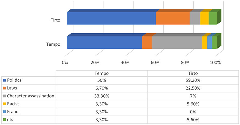 Bar chart comparing topic percentages for “Tempo” and “Tirto.” Categories include Politics, Laws, Character Assassination, Racist, Frauds, and Others. Tempo: Politics 50%, Laws 6.7%, Character Assassination 33.3%, Racist 3.3%, Frauds 3.3%, Others 3.3%. Tirto: Politics 59.2%, Laws 22.5%, Character Assassination 7%, Racist 5.6%, Frauds 0%, Others 5.6%.