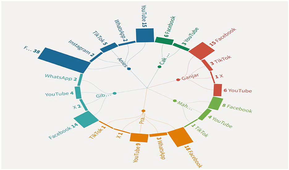 Circular relationship diagram illustrating social media interactions among different platforms and users. Each section is color-coded, showing numbers of interactions, such as Facebook, YouTube, TikTok, and WhatsApp. Key users or topics like “Ganjar” and “Mah” are included, with connecting lines indicating relationships or interactions between platforms and users.