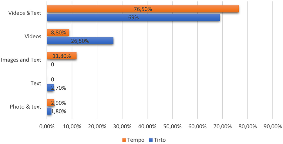 Bar chart comparing media types used by Tempo and Tirto. For videos and text, Tempo is at seventy-six point five percent, and Tirto at sixty-nine percent. For videos, Tempo is at eight point eight percent, and Tirto at twenty-six point five percent. For images and text, Tempo is at eleven point eight percent. Text only is zero for Tempo and two point seven percent for Tirto. Photo and text is two point nine percent for Tempo and one point eight percent for Tirto.