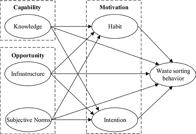 Flowchart illustrating factors influencing waste sorting behavior. The main components are capability, opportunity, and motivation. Capability includes knowledge; opportunity consists of infrastructure and subjective norms; motivation includes habit and intention. Arrows connect these factors to waste sorting behavior, showing their influence.