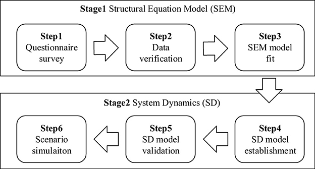 Flowchart illustrating a two-stage process. Stage 1: Structural Equation Model (SEM) includes Step 1: Questionnaire survey, Step 2: Data verification, Step 3: SEM model fit. Stage 2: System Dynamics (SD) includes Step 4: SD model establishment, Step 5: SD model validation, Step 6: Scenario simulation. Arrows indicate sequence.
