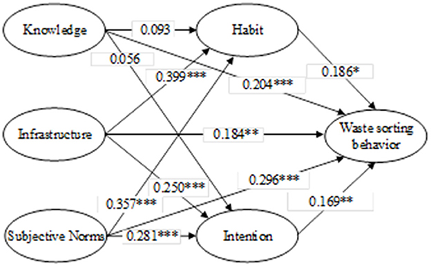 Diagram depicting factors influencing waste sorting behavior. Ovals represent factors: Knowledge, Infrastructure, Habit, Subjective Norms, Intention, and Waste Sorting Behavior. Arrows indicate relationships with corresponding coefficients: Knowledge to Habit (0.093), Knowledge to Infrastructure (0.056), Infrastructure to Habit (0.399***), Infrastructure to Waste Sorting Behavior (0.184**), Infrastructure to Intention (0.250***), Habit to Waste Sorting Behavior (0.186*), Subjective Norms to Habit (0.204***), Subjective Norms to Intention (0.357***), Intention to Waste Sorting Behavior (0.296***), Habit to Intention (0.169**). Asterisks denote significance levels.
