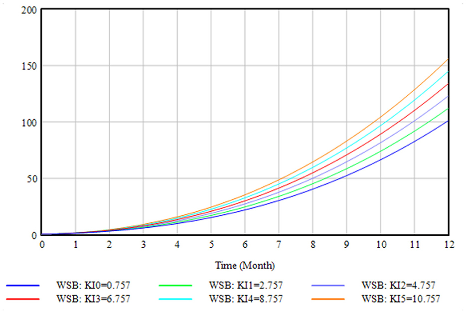 Line graph depicting growth over 12 months for various WSB values. Each line represents a distinct WSB value (KI0-KI5) with different colors. All lines show an upward trend, increasing more steeply after the 6th month.