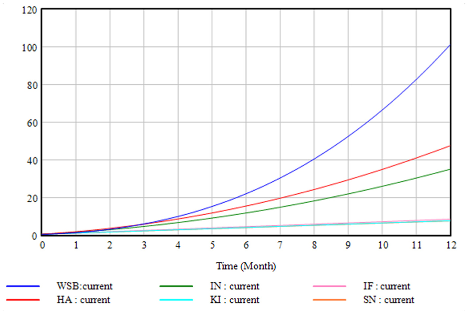 Line graph showing current values over 12 months for different categories: WSB (blue), HA (red), IN (green), KI (cyan), IF (pink), and SN (orange). WSB shows the steepest increase, followed by HA and IN, while KI, IF, and SN remain mostly flat.