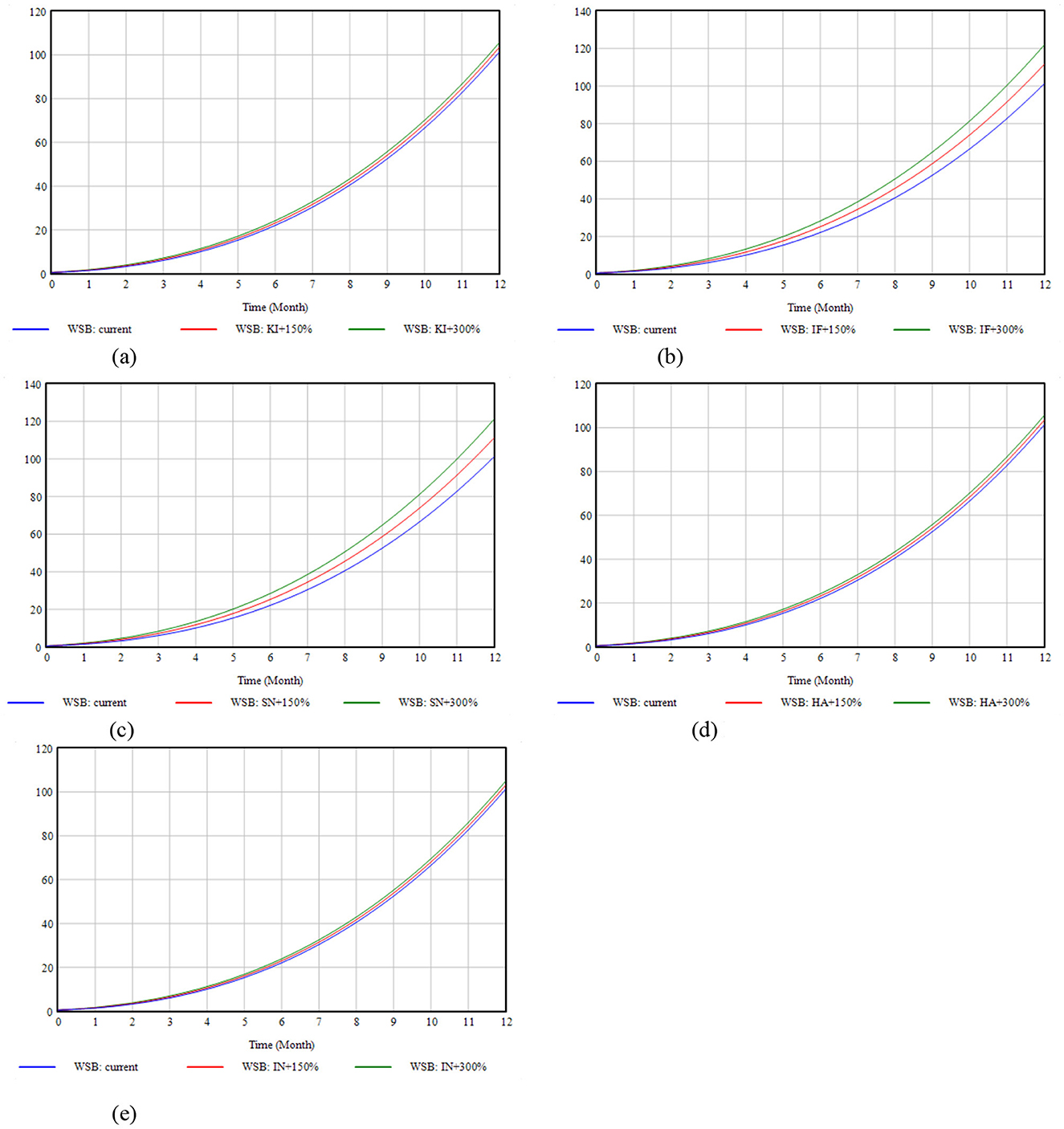 Five line graphs show the impact of various factors on WSB over twelve months. (a) WSB increases significantly as KI levels rise; (b) WSB shows an upward trend as IF levels increase; (c) WSB demonstrates growth as SN levels improve; (d) WSB follows the same growth pattern as HA levels rise; (e) WSB exhibits steady growth across all curves as IN levels increase. The blue curve represents WSB values at current factor levels, the red curve shows WSB values when factors increase by 150%, and the green curve indicates WSB  values when factors increase by 300%.