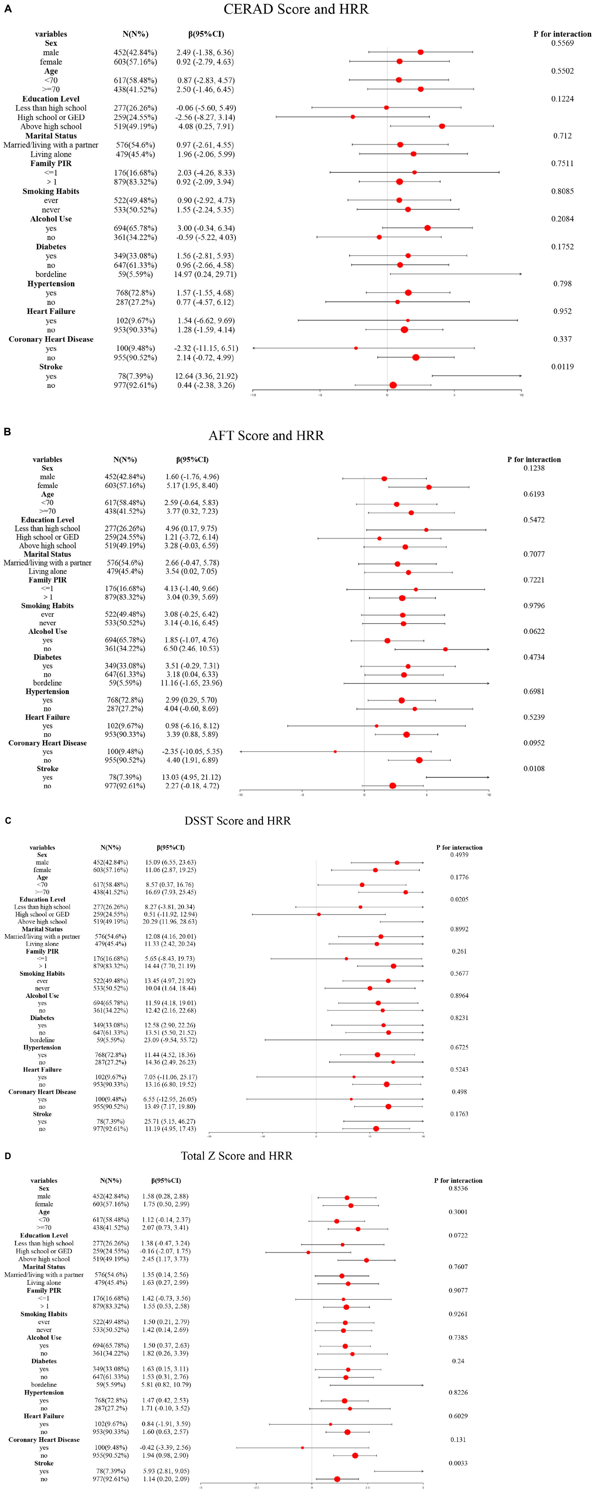 Forest plot showing CERAD and AFT scores related to HRR across various variables. Graph A represents CERAD scores, while Graph B shows AFT scores. Each plot lists variables such as sex, age, education level, marital status, and health conditions with confidence intervals for HRR. Red dots indicate point estimates, and lines show confidence intervals. P-values for interaction are included on the right. Two forest plots showing DSST Score and HRR, and Total Z Score and HRR. Each plot lists variables like sex, age, education, and others on the y-axis with red dots indicating effect sizes and confidence intervals. P-values for interaction are displayed alongside each variable.